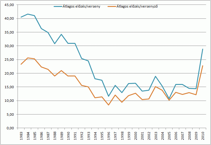 Előzési statisztika 1983-2010